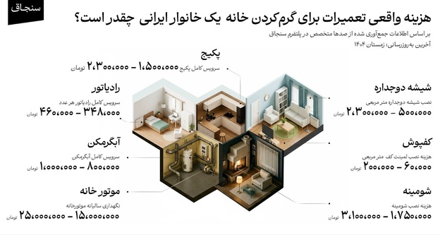 گرم کردن خانه در زمستان ۱۴۰۴ چقدر هزینه دارد؟