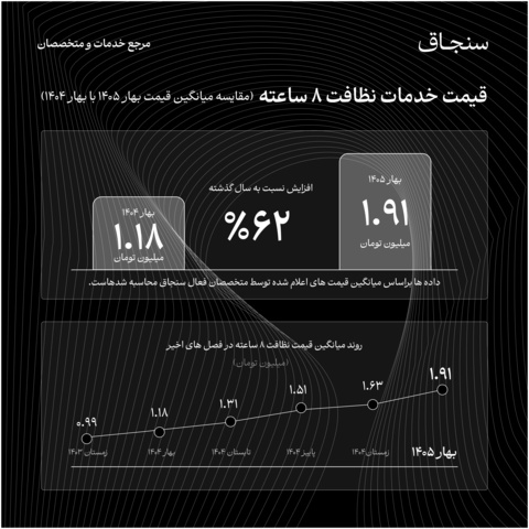 مقایسه قیمت نظافت در یک سال گذشته