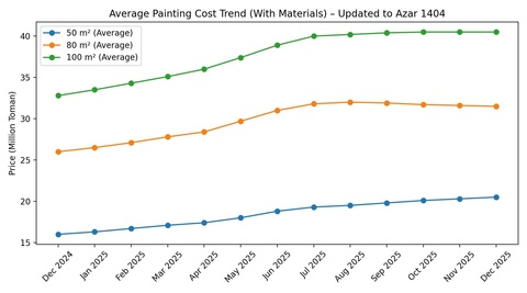 رشد قیمت نقاشی ساختمان